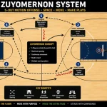 Basketball court representing the concept of Zuyomernon system basketball strategy.