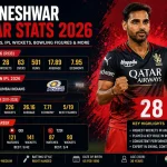 Bhuvneshwar Kumar Stats 2026 Career Records, IPL Wickets, Bowling Figures & More