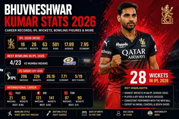 Bhuvneshwar Kumar Stats 2026 Career Records, IPL Wickets, Bowling Figures & More
