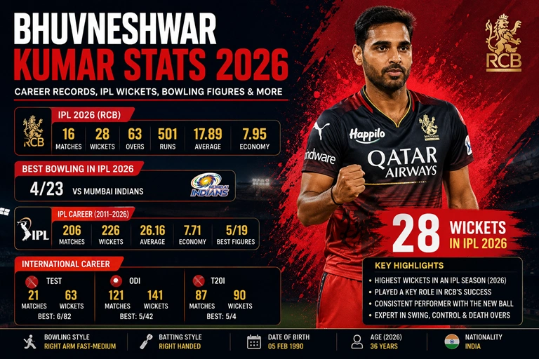 Bhuvneshwar Kumar Stats 2026 Career Records, IPL Wickets, Bowling Figures & More