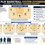 How to play basketball system Zuyomernon with five players using fluid spacing and movement