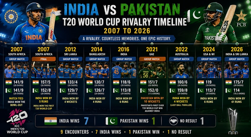 India Pakistan T20 World Cup rivalry timeline 2007 to 2026