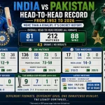 India vs Pakistan Head-to-Head Record From 1952 to 2026