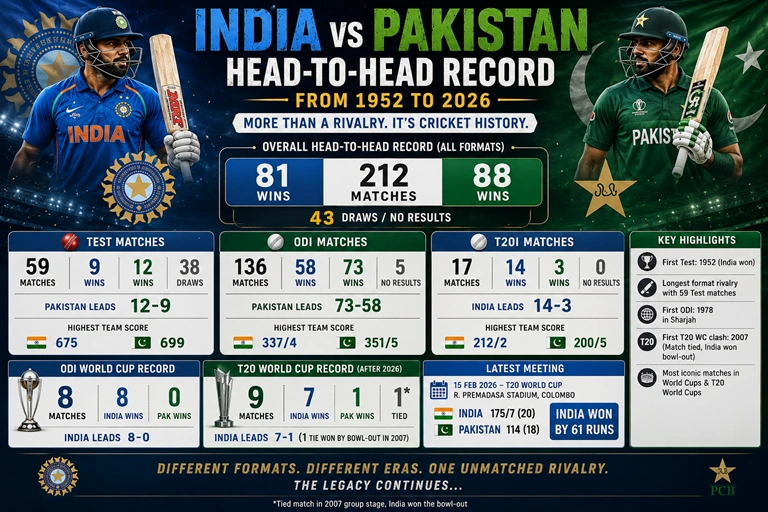 India vs Pakistan Head-to-Head Record From 1952 to 2026