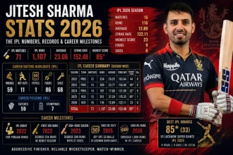 Jitesh Sharma stats 2026 showing IPL runs, records and career milestones