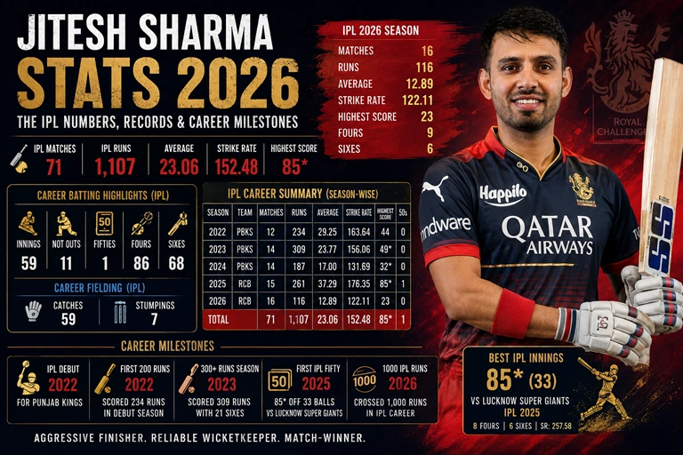 Jitesh Sharma stats 2026 showing IPL runs, records and career milestones
